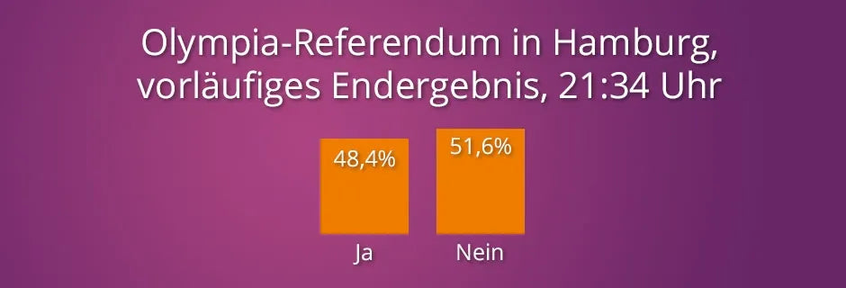 Olympia-Referendum in Hamburg