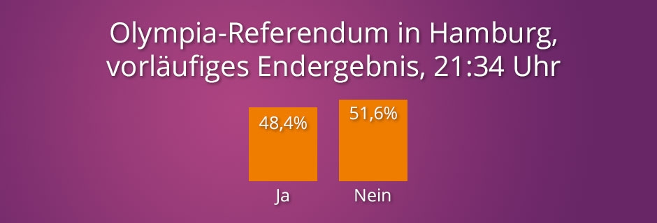 Olympia-Referendum in Hamburg